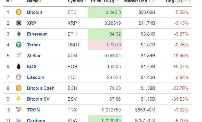 Tether, a Crypto Supposedly Pegged to the US Dollar, Moves Into Crypto 4th Spot