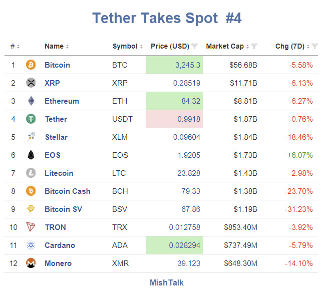 Tether, a Crypto Supposedly Pegged to the US Dollar, Moves Into Crypto 4th Spot