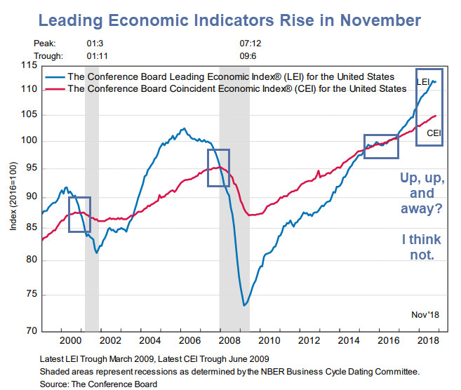 Joke of the Day: Leading Economic Indicators Rise