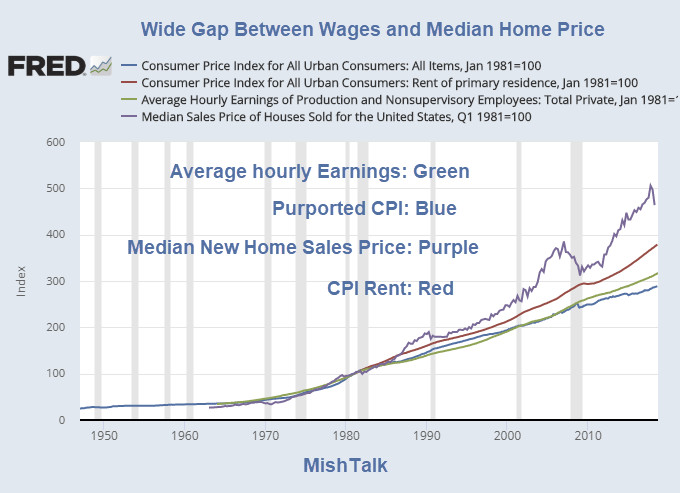 Wide Gap Between Wages and Median Home Price:  Home Buyers Dilemma