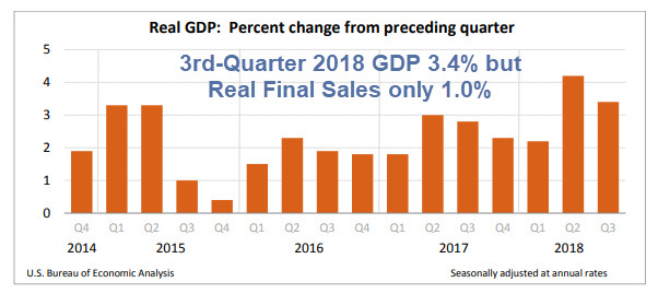 BEA Revises Third-Quarter GDP Slightly Lower to 3.4%: Real Final Sales Only 1%