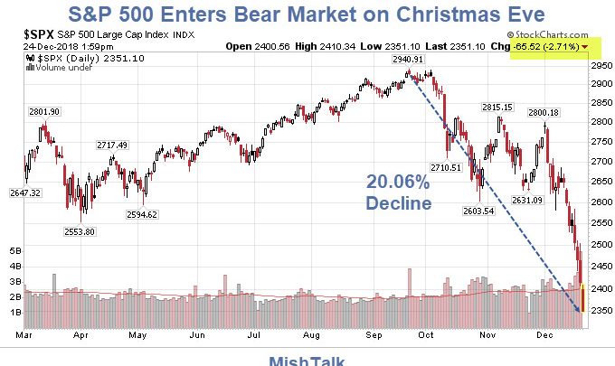 S&P 500 Slips into Bear Territory on Worst Christmas Eve Trading Ever