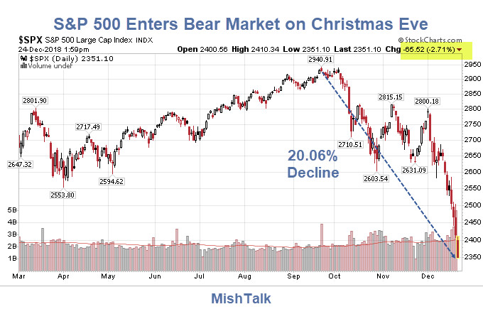 S&P 500 Slips into Bear Territory on Worst Christmas Eve Trading Ever