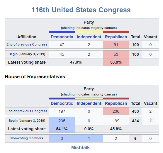 116th Congress Starts January 3, Big Changes Coming, a Look at the Impacts