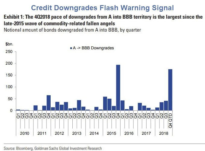 Credit Spreads Signal Recession