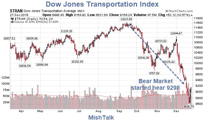 Huge Divergence Between the DOW Tran Index and Dept of Transportation Stats