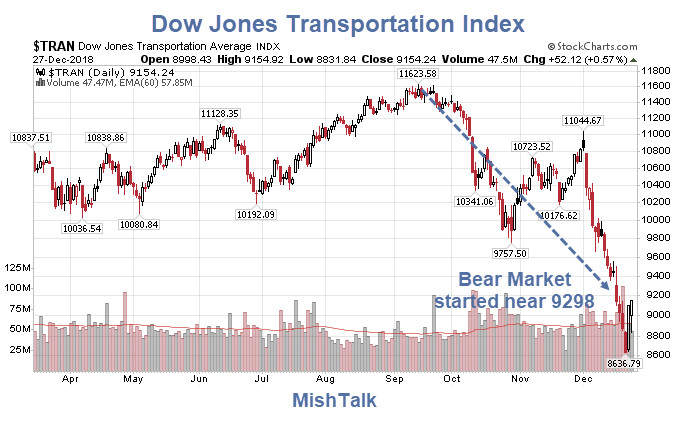 Huge Divergence Between the DOW Tran Index and Dept of Transportation Stats