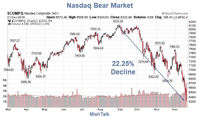 Bear Market Reality: It’s Here. Expect Much Worse