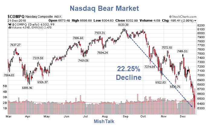 Bear Market Reality: It’s Here. Expect Much Worse