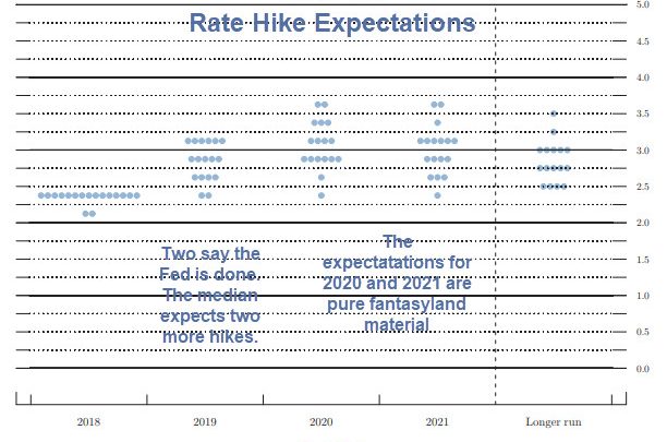 Fed Hikes as Expected, Dot Plot of Expected Hikes Changes Significantly