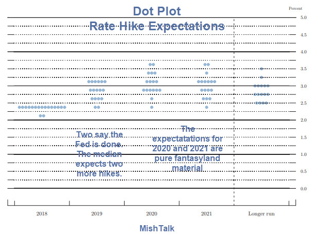 Fed Hikes as Expected, Dot Plot of Expected Hikes Changes Significantly