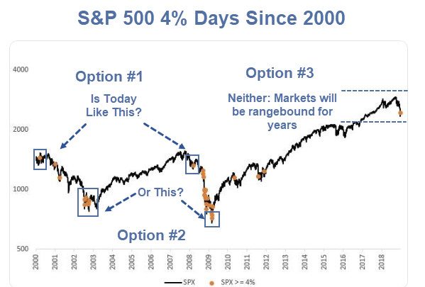 S&P 500 4% Rally Days Since 2000: Question of the Day