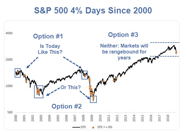 S&P 500 4% Rally Days Since 2000: Question of the Day