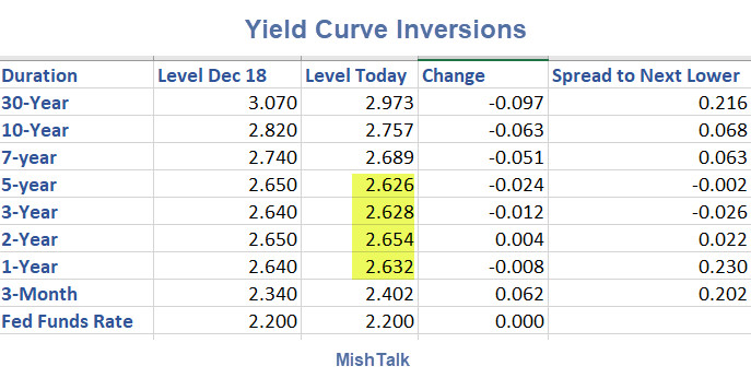 Number of Yield Curve Inversion Points Rises as the Long-Bond Yield Dives