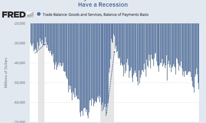 Surefire Way to Reduce the Trade Deficit: Have a Recession