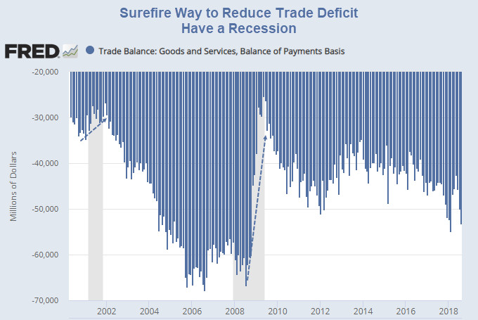 Surefire Way to Reduce the Trade Deficit: Have a Recession