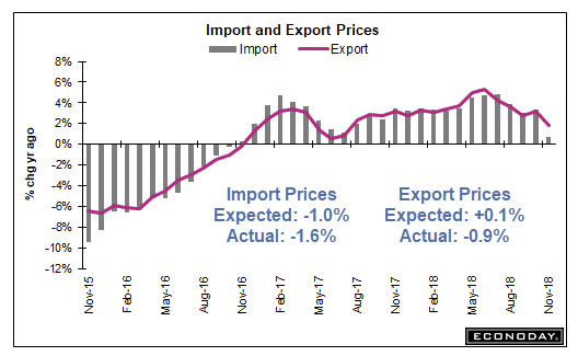 Import and Export Prices Plunge