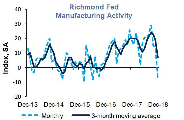 Richmond Fed Manufacturing Index Record Plunge Coupled With Twilight Zone Hiring