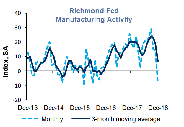 Richmond Fed Manufacturing Index Record Plunge Coupled With Twilight Zone Hiring