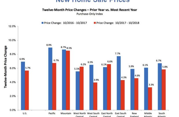 New Home Sales Stats Delayed in Gov’t Shutdown, Fannie Reports Higher Prices