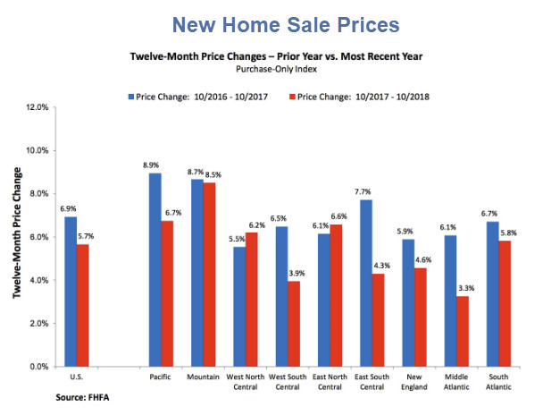 New Home Sales Stats Delayed in Gov’t Shutdown, Fannie Reports Higher Prices
