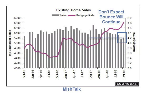 Curses, Foiled Again: Continued Bounce in Existing Homes Sales Seems Unlikely