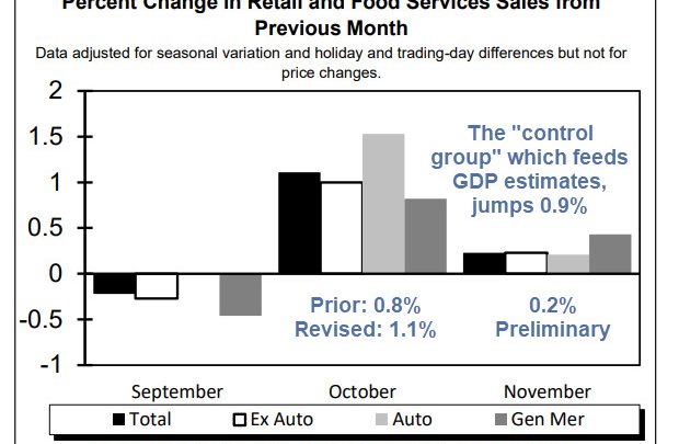 Core Group Retail Sales Jump 0.9% in Nov vs 0.2% Overall: Hurricane Distortions?