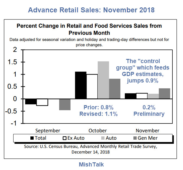Core Group Retail Sales Jump 0.9% in Nov vs 0.2% Overall: Hurricane Distortions?