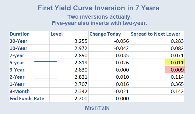 Second Yield Curve Inversion Today: Did You Catch It?