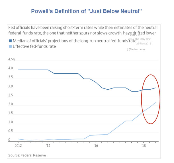 Spotlight on Powell’s Definition of “Just Below Neutral”
