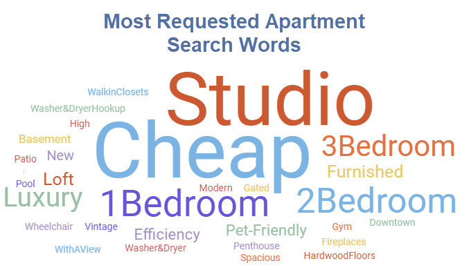 Cheap: The Most Requested Apartment Search Word in 2018