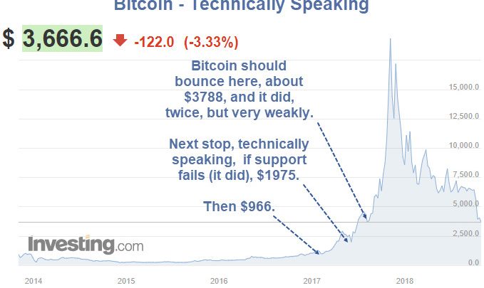 Bitcoin Technically Speaking