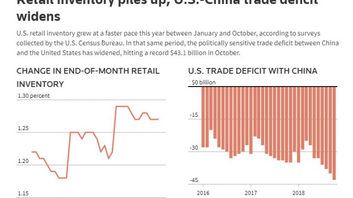 Fearing Trump Tariff Escalation, Retailers Pile Up Goods at Unprecedented Pace