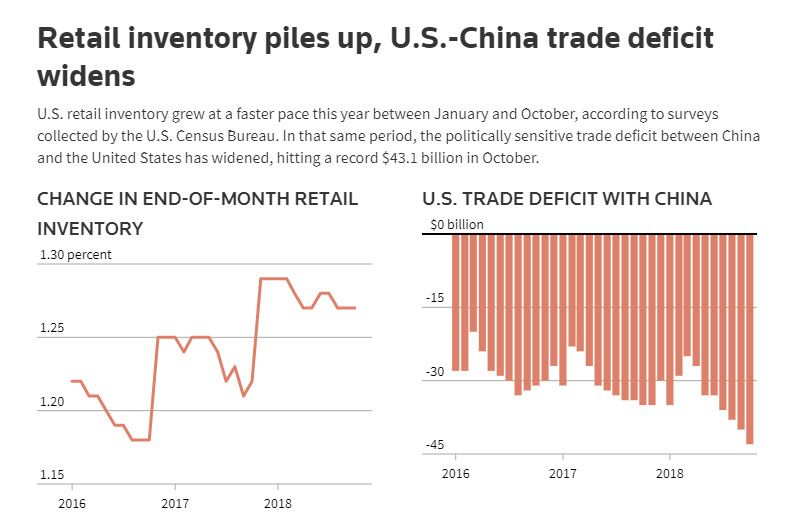 Fearing Trump Tariff Escalation, Retailers Pile Up Goods at Unprecedented Pace