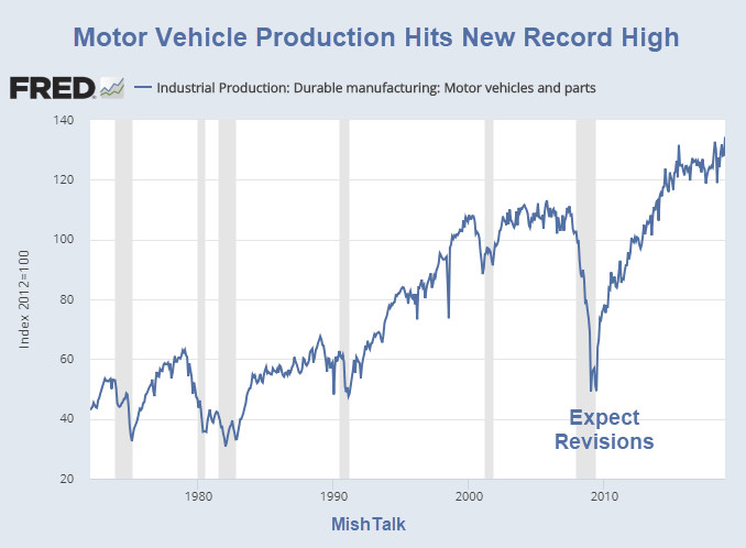 Motor Vehicle Production Index Hits New Record High