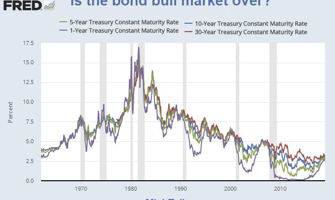 Question of the Day: Is the Bond Bull Market Over?