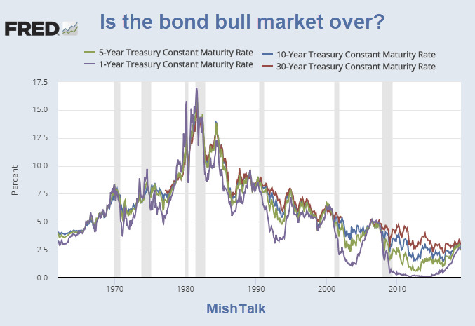 Question of the Day: Is the Bond Bull Market Over?