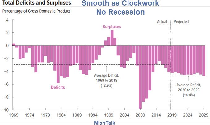 Amusing CBO Projections Imply No Recession Through 2029