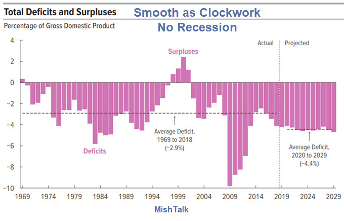 Amusing CBO Projections Imply No Recession Through 2029