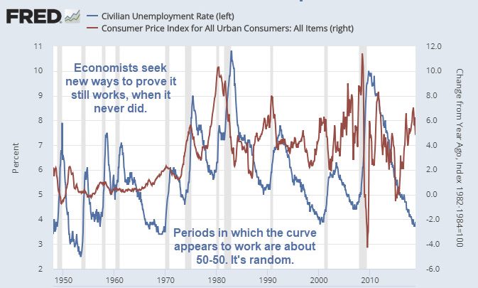 Yet Another Fed Study Concludes Phillip’s Curve is Nonsense