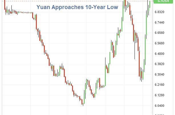 Beijing Eases Policy, Yuan Slides Towards 10-Year Low