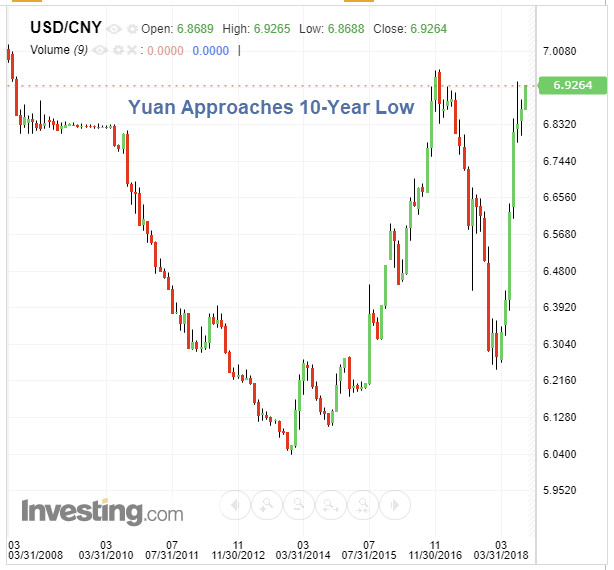 Beijing Eases Policy, Yuan Slides Towards 10-Year Low