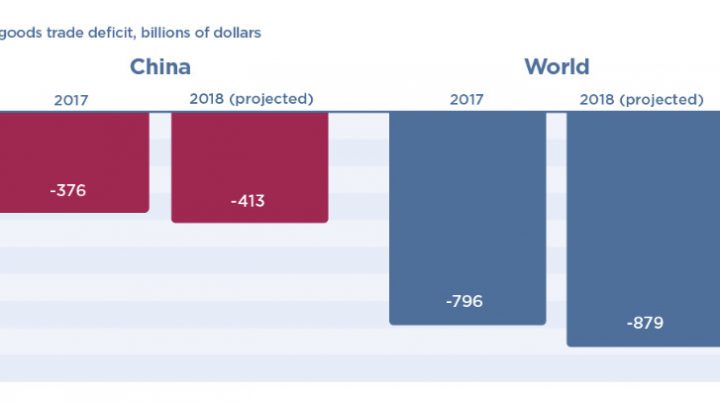 Trade Deficit With China Keeps Growing Despite Tariffs