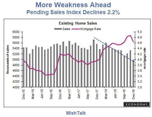 Pending Home Sales Plunge, GDP Delayed, Jobs on Time