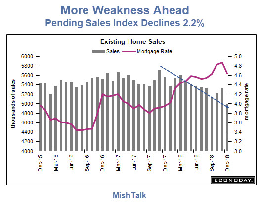 Pending Home Sales Plunge, GDP Delayed, Jobs on Time
