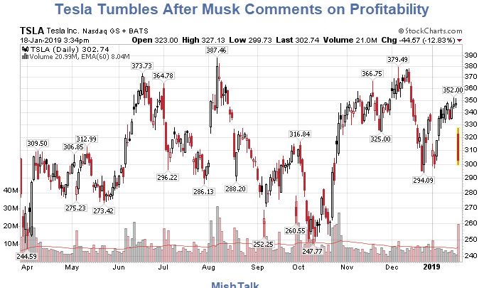 Musk Backslides on Profit Every Quarter Pledge, Will Cut 7% of Workforce