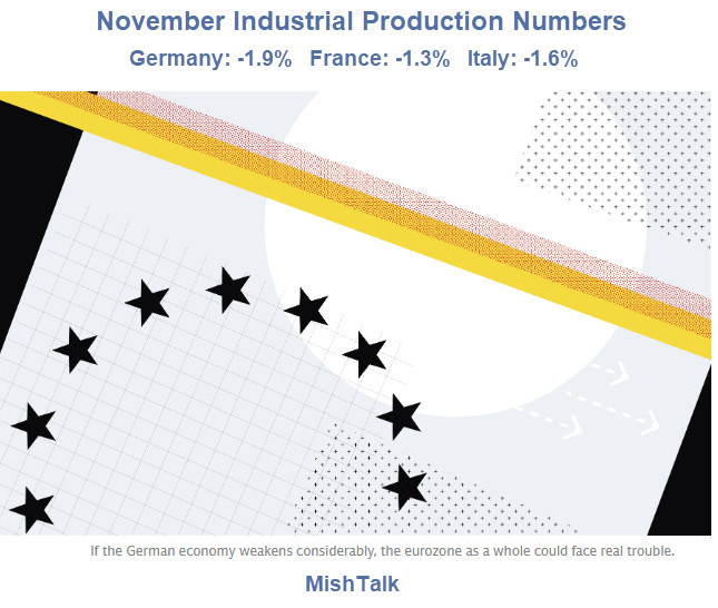 Europe Likely in Recession Now: Germany, France, Italy Production Collapsed