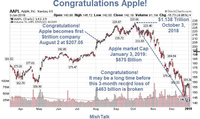 Congratulations! Apple Loses Record $463 Billion in Market Cap in Three Months