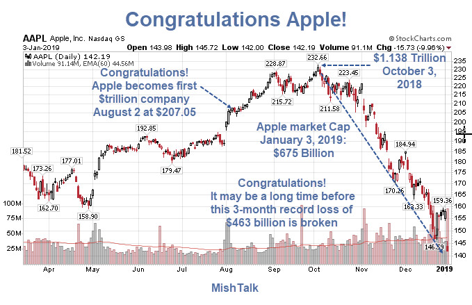 Congratulations! Apple Loses Record $463 Billion in Market Cap in Three Months