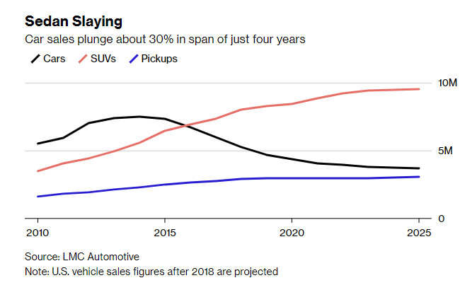 US Auto Overcapacity at 10 Plants 20,000 Direct Jobs: Not Just a “Car” Recession